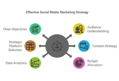Highlighting core components like audience understanding, budget allocation, and data analytics for effective marketing strategies.