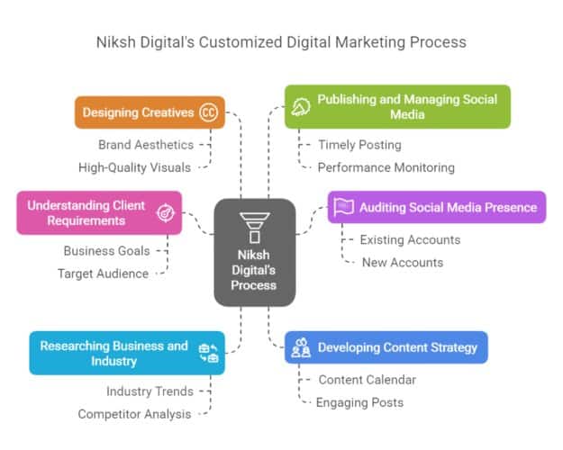 This image shows the step-by-step process niksh digital marketing agency follows for digital marketing. It includes understanding client needs, researching the industry, creating visuals, making content, managing social media, and checking social media performance.