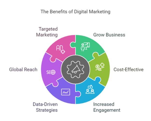 The Benefits of Digital Marketing