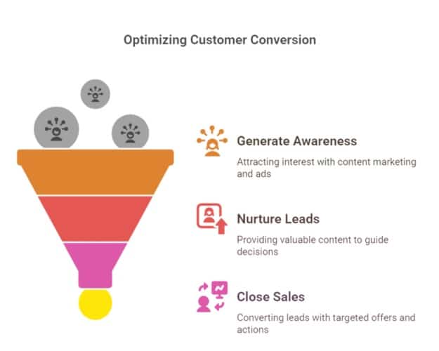 This image explains how businesses turn potential customers into buyers. It has three main steps:
1) Generate Awareness (Getting people interested through ads and content) 2) Nurture Leads (Providing useful information to help them decide) 3) Close Sales (Encouraging them to buy with special offers or actions)