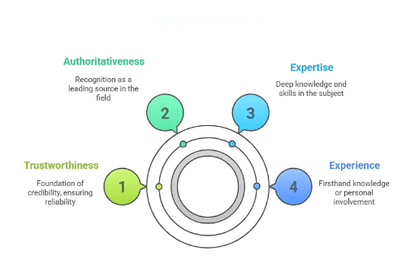 Visual breakdown of E-E-A-T (Experience, Expertise, Authoritativeness, Trustworthiness), explaining each factor's role in content quality