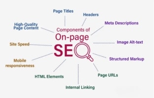 This image presents a overview of essential on-page SEO components, such as headers, meta descriptions, and internal linking