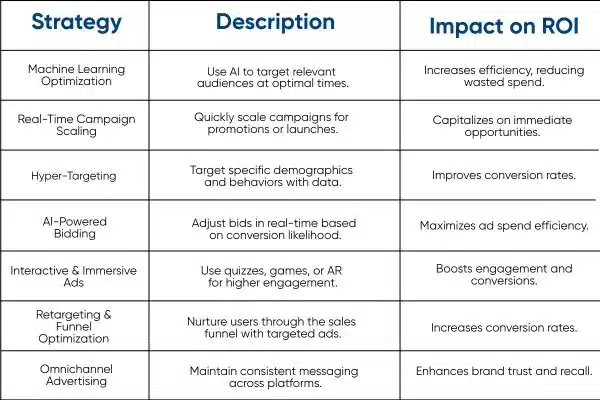 A strategy table outlining various Paid Ads techniques