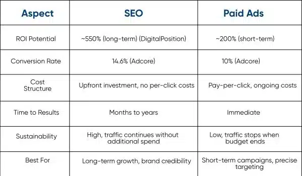 A comparison table highlighting key differences between SEO and Paid Ads in terms of ROI, conversion rate, cost structure, time to results, sustainability, and ideal use case