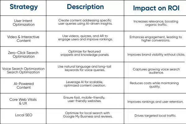 A strategy table listing SEO techniques such as user intent optimization, video content, voice search, and local SEO with descriptions and effects on ROI