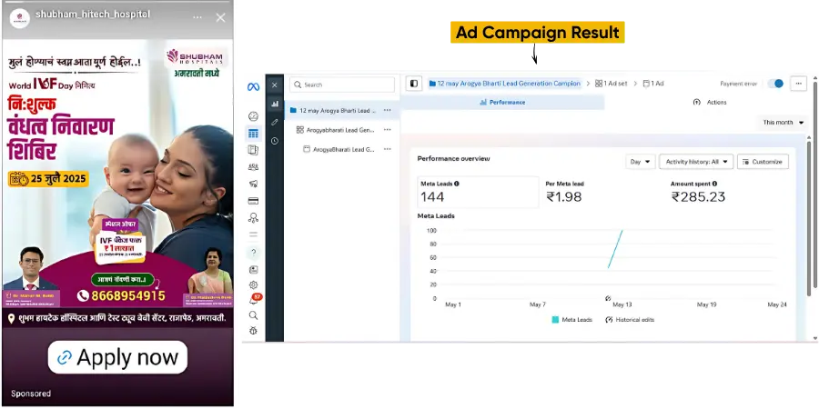 d campaign results for Shubham Hitech Hospital's IVF camp. The Facebook ad shows a mother and baby, and the analytics panel displays 144 Meta leads at a cost of just ₹1.98 per lead.