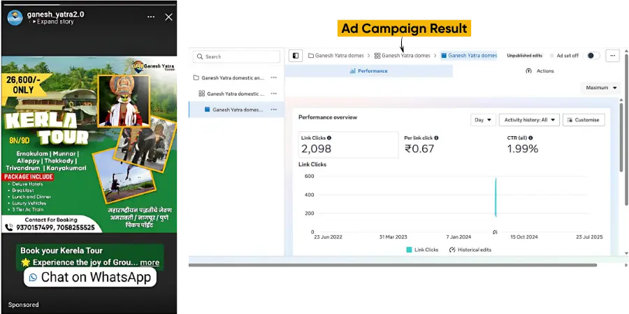 Ad campaign performance for Ganesh Yatra's Kerala tour package. The ad highlights the tour details, and the analytics show the campaign achieved 2,098 link clicks at only ₹0.67 per click.