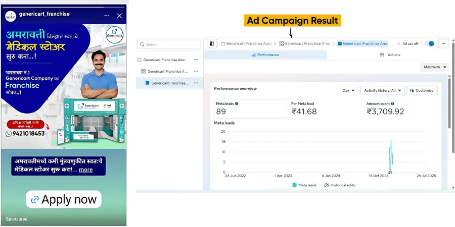 Ad campaign results for a Genericart medical store franchise. The ad encourages viewers to open a franchise, and the analytics panel shows the campaign generated 89 meta leads at a cost of ₹41.68 per lead.