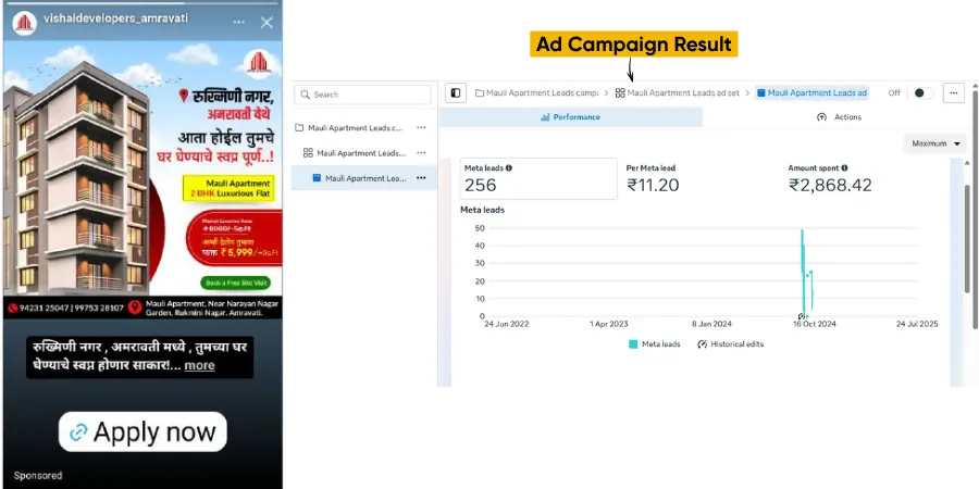 Screenshot of a real estate ad campaign for Mauli Apartment by Vishal Developers. The ad showcases the apartment building, and the results panel highlights 256 meta leads generated at just ₹11.20 each.