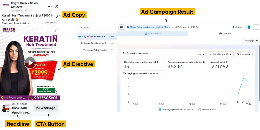 Ad campaign results for Mayra Unisex Salon's keratin treatment offer. The ad creative features a woman with smooth hair, and the analytics show the campaign started 13 messaging conversations at a cost of ₹52.61 per conversation.